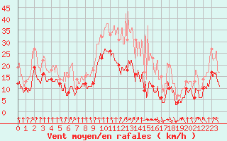 Courbe de la force du vent pour Saint-Etienne (42)