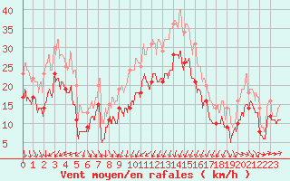 Courbe de la force du vent pour Alistro (2B)