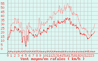 Courbe de la force du vent pour Figari (2A)