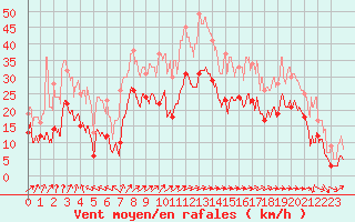 Courbe de la force du vent pour Troyes (10)