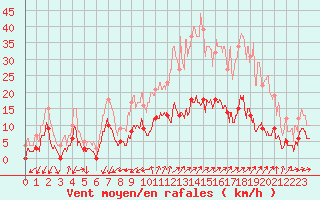 Courbe de la force du vent pour Embrun (05)