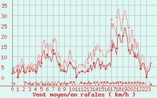 Courbe de la force du vent pour Orange (84)