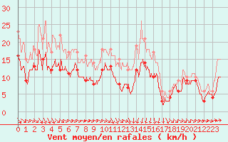 Courbe de la force du vent pour Toulouse-Francazal (31)