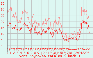 Courbe de la force du vent pour Cambrai / Epinoy (62)