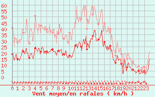 Courbe de la force du vent pour Salon-de-Provence (13)