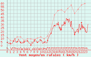 Courbe de la force du vent pour Millau - Soulobres (12)