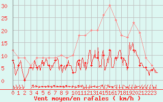 Courbe de la force du vent pour Lille (59)