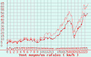 Courbe de la force du vent pour Leucate (11)