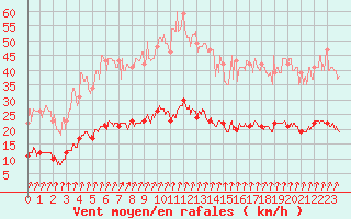 Courbe de la force du vent pour Langres (52) 