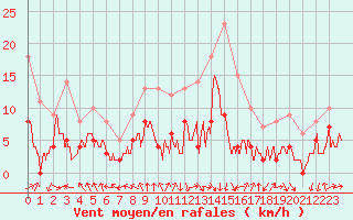 Courbe de la force du vent pour Strasbourg (67)