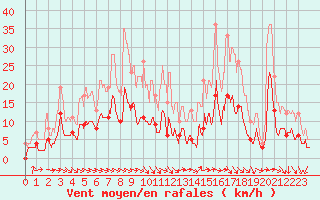 Courbe de la force du vent pour Puycelsi (81)