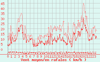 Courbe de la force du vent pour Valence (26)