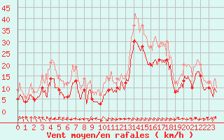 Courbe de la force du vent pour Pointe de Socoa (64)