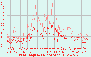 Courbe de la force du vent pour Avignon (84)