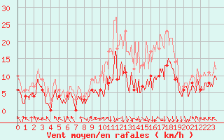 Courbe de la force du vent pour Grenoble/St-Etienne-St-Geoirs (38)