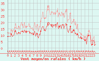 Courbe de la force du vent pour Angers-Marc (49)