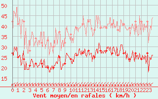 Courbe de la force du vent pour Le Havre - Octeville (76)