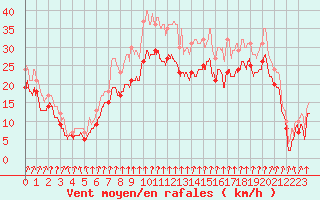 Courbe de la force du vent pour Cap Sagro (2B)