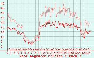 Courbe de la force du vent pour Alenon (61)