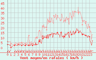 Courbe de la force du vent pour Besanon (25)