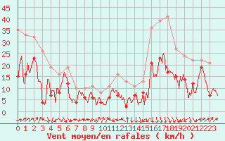 Courbe de la force du vent pour Alistro (2B)