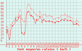 Courbe de la force du vent pour Pointe du Raz (29)