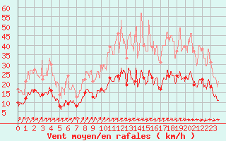 Courbe de la force du vent pour Nevers (58)