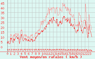 Courbe de la force du vent pour Blois (41)