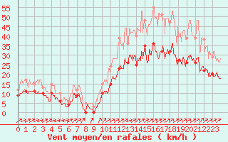 Courbe de la force du vent pour Angers-Marc (49)