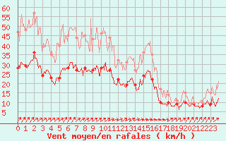 Courbe de la force du vent pour Saint-Dizier (52)