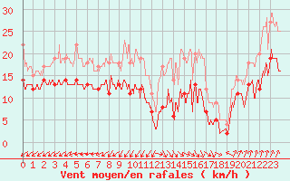 Courbe de la force du vent pour Ile d