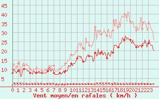 Courbe de la force du vent pour Ile du Levant (83)