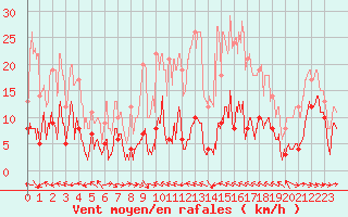 Courbe de la force du vent pour Peira Cava (06)