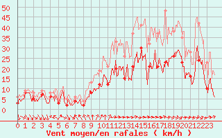 Courbe de la force du vent pour Dijon / Longvic (21)