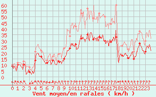 Courbe de la force du vent pour Nancy - Ochey (54)