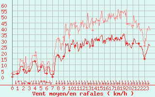 Courbe de la force du vent pour Avignon (84)