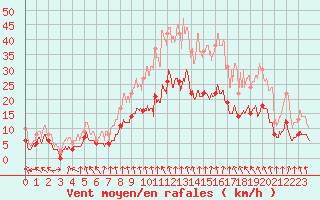 Courbe de la force du vent pour Mcon (71)