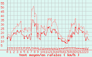 Courbe de la force du vent pour Ouessant (29)