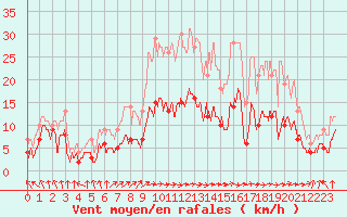 Courbe de la force du vent pour Roville-aux-Chnes (88)