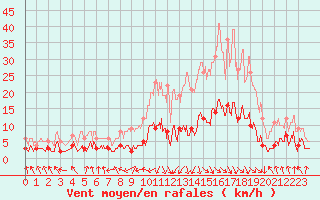 Courbe de la force du vent pour Saint-Pierre-Les Egaux (38)