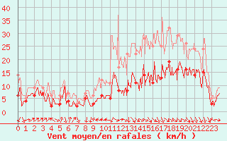 Courbe de la force du vent pour Le Puy - Loudes (43)