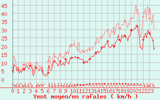 Courbe de la force du vent pour Montpellier (34)