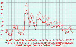 Courbe de la force du vent pour Plovan (29)