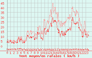 Courbe de la force du vent pour Istres (13)