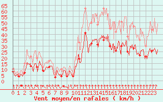 Courbe de la force du vent pour Saint-Etienne (42)