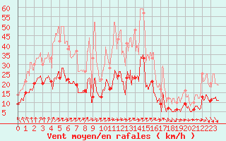 Courbe de la force du vent pour Romorantin (41)