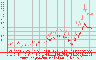 Courbe de la force du vent pour Toulouse-Blagnac (31)