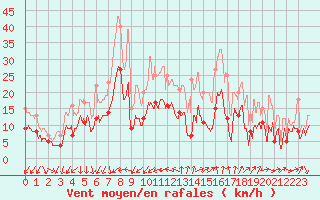 Courbe de la force du vent pour Istres (13)