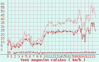 Courbe de la force du vent pour Ile Rousse (2B)