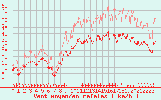 Courbe de la force du vent pour Orange (84)